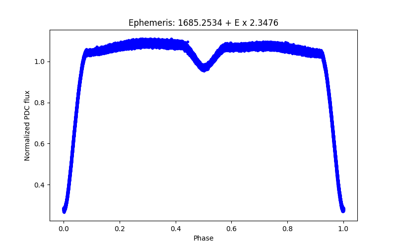 Phase plot