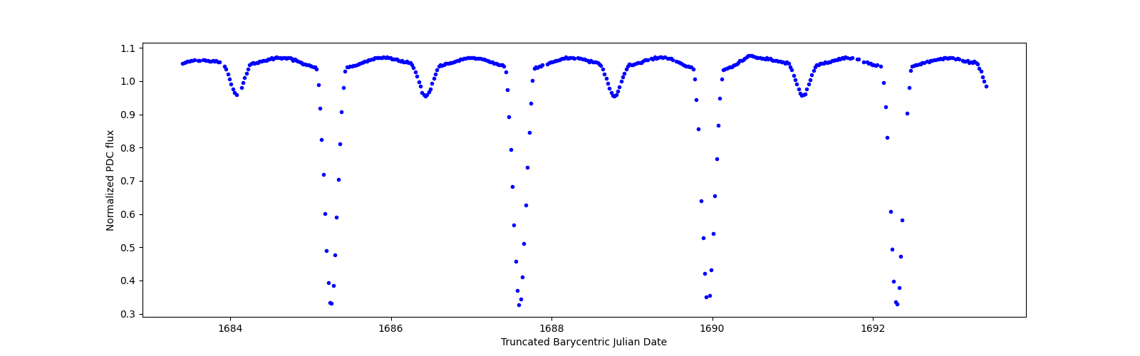 Zoomed-in timeseries plot