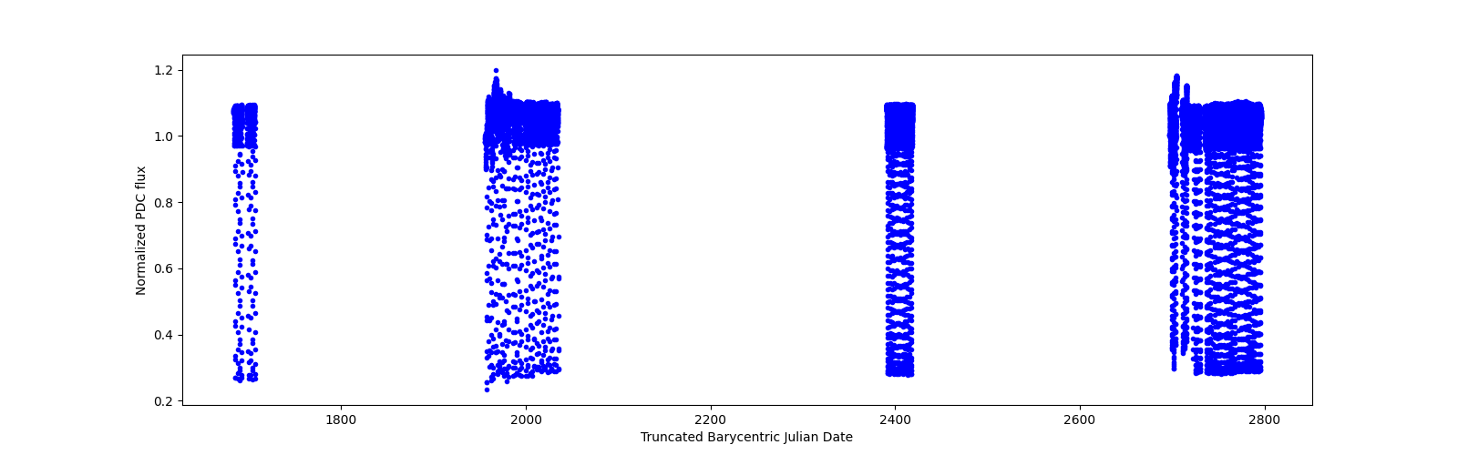 Timeseries plot
