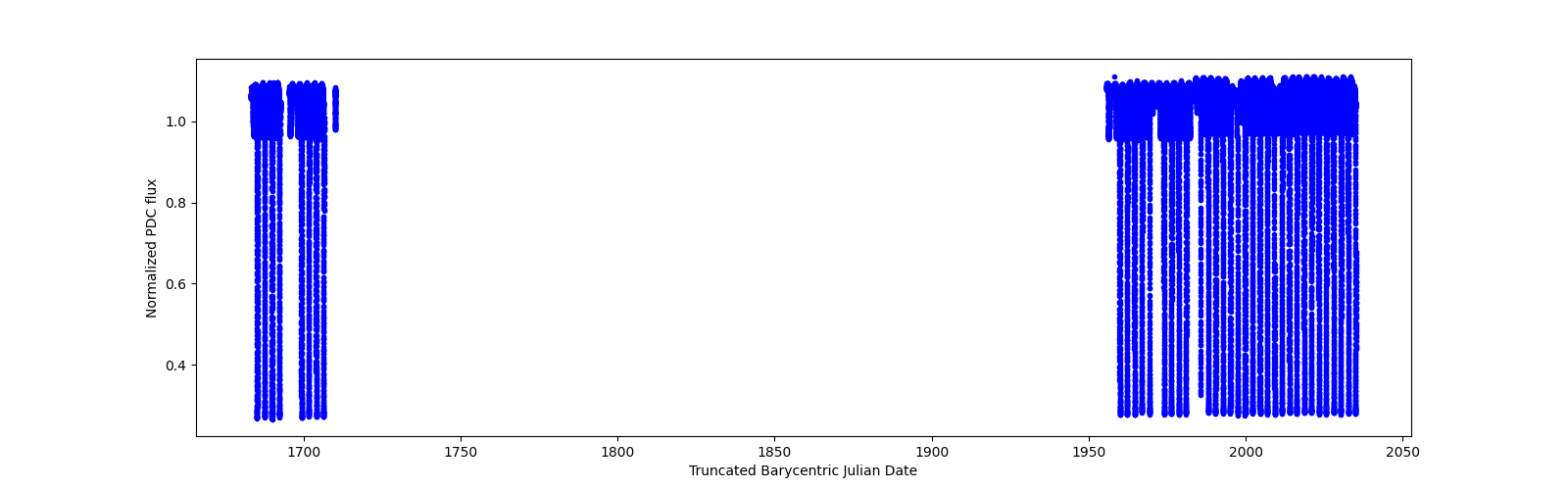 Timeseries plot