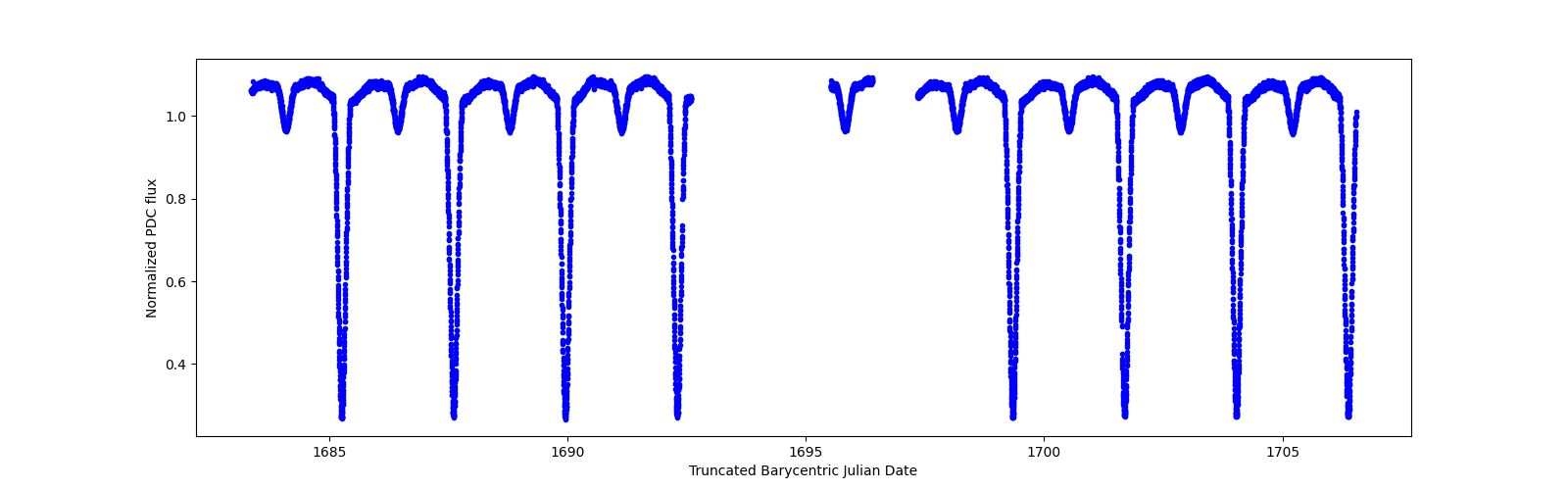 Zoomed-in timeseries plot