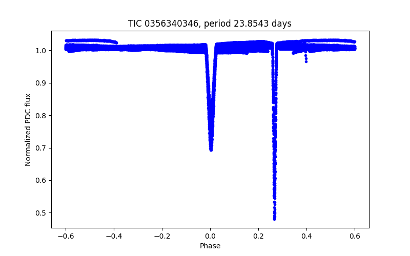 Phase plot