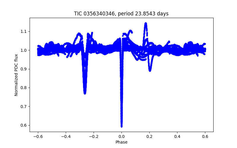 Phase plot