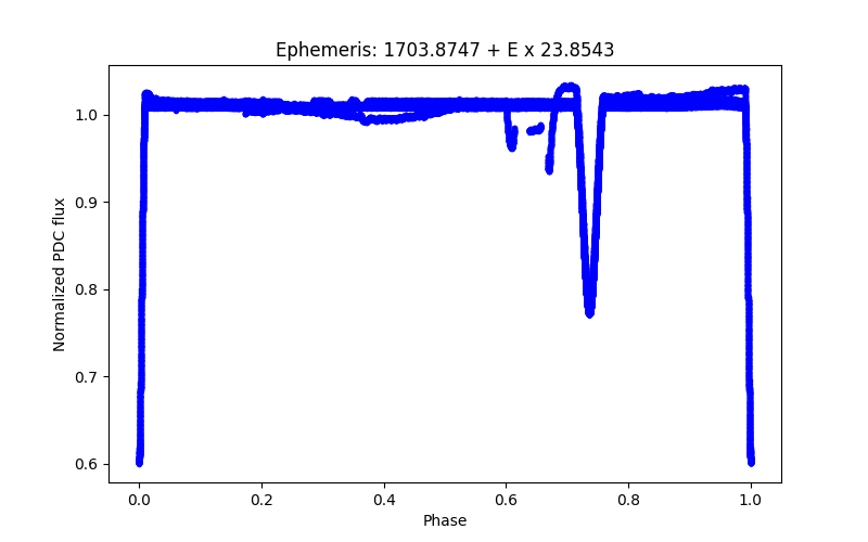 Phase plot