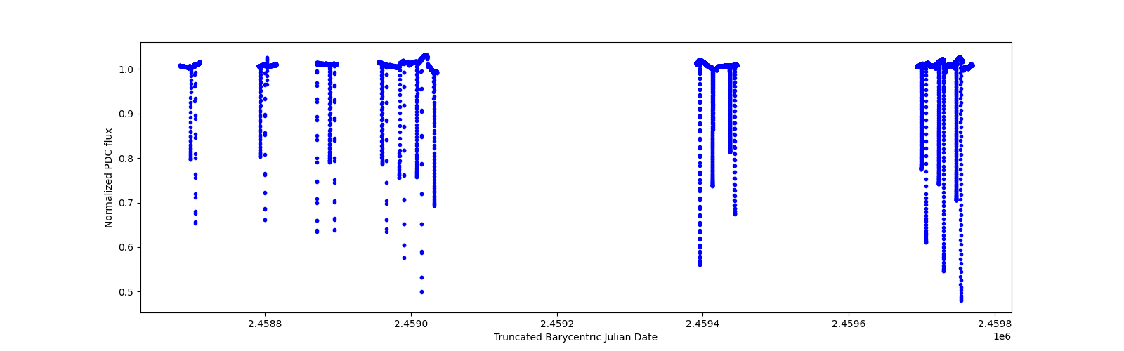 Timeseries plot
