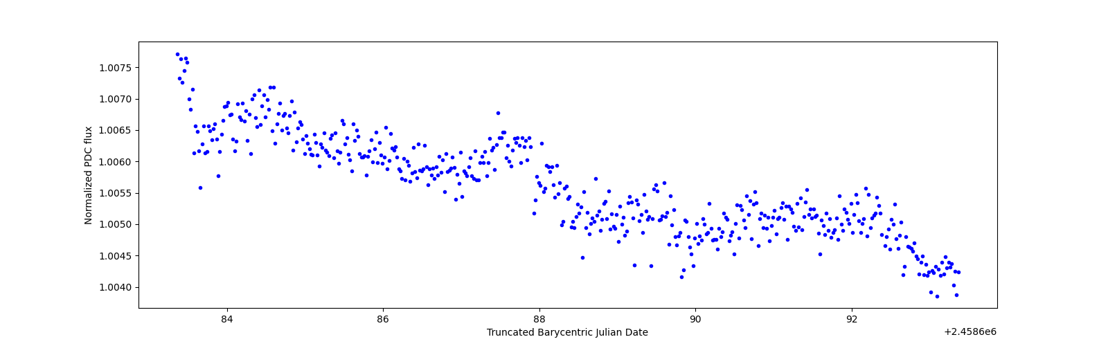 Zoomed-in timeseries plot