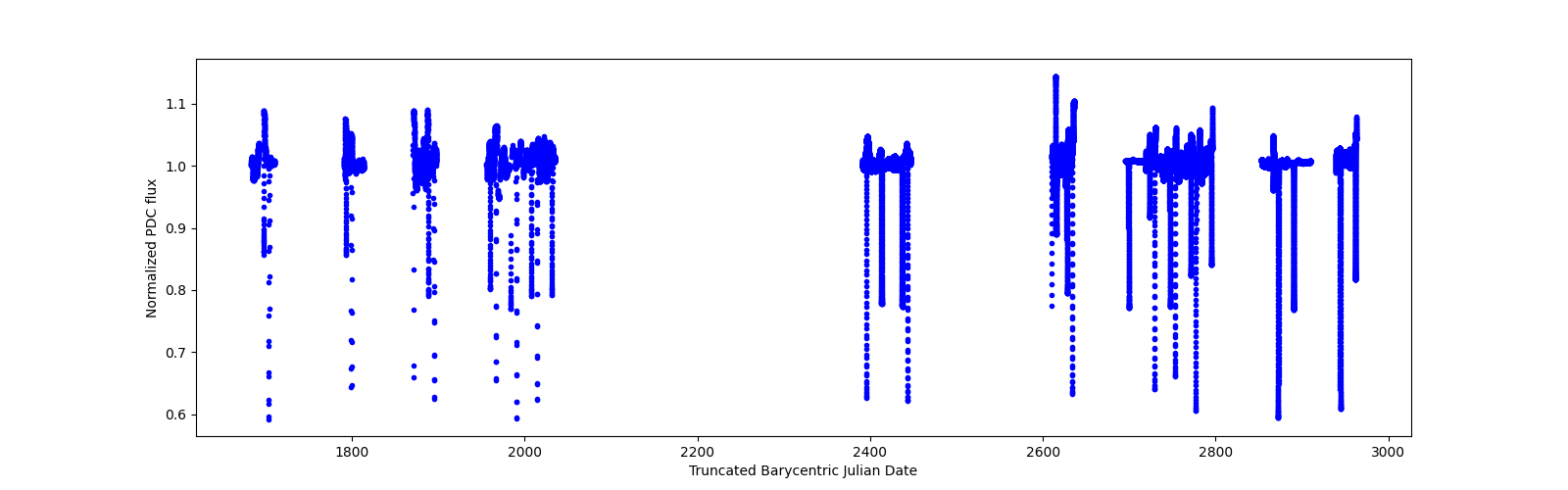 Timeseries plot