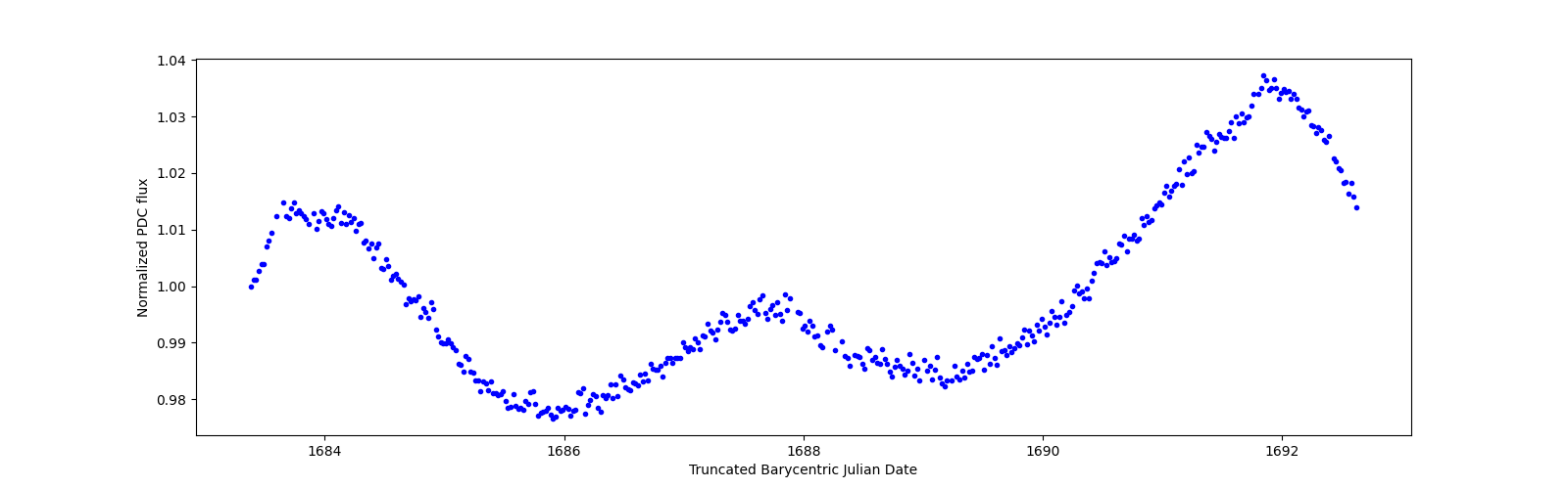 Zoomed-in timeseries plot