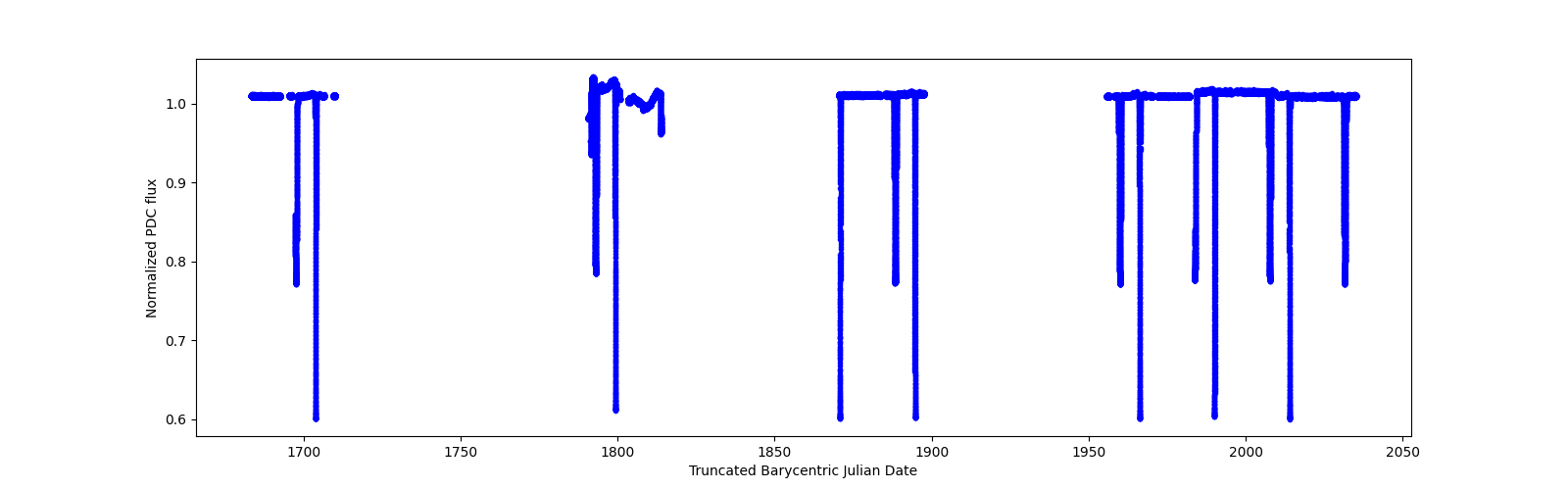 Timeseries plot