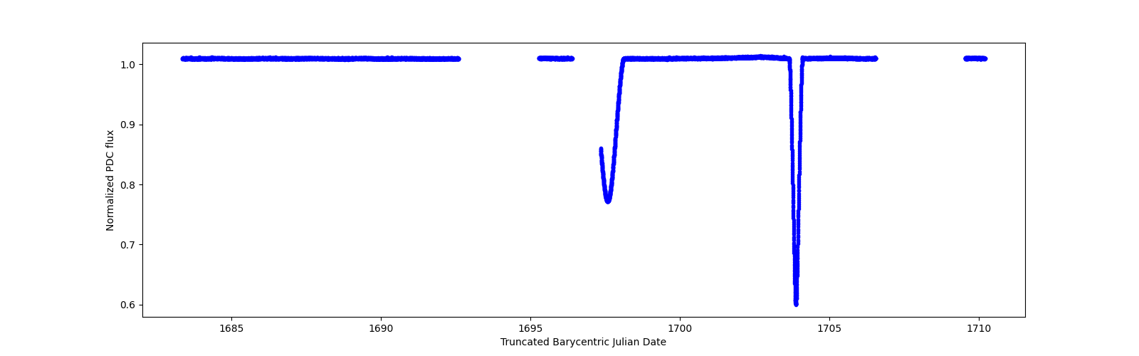 Zoomed-in timeseries plot