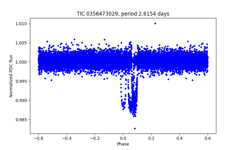 Phase plot
