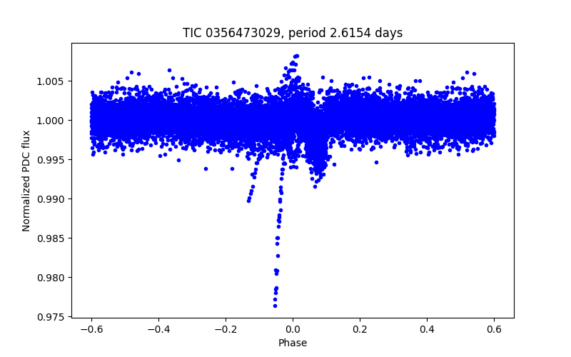 Phase plot