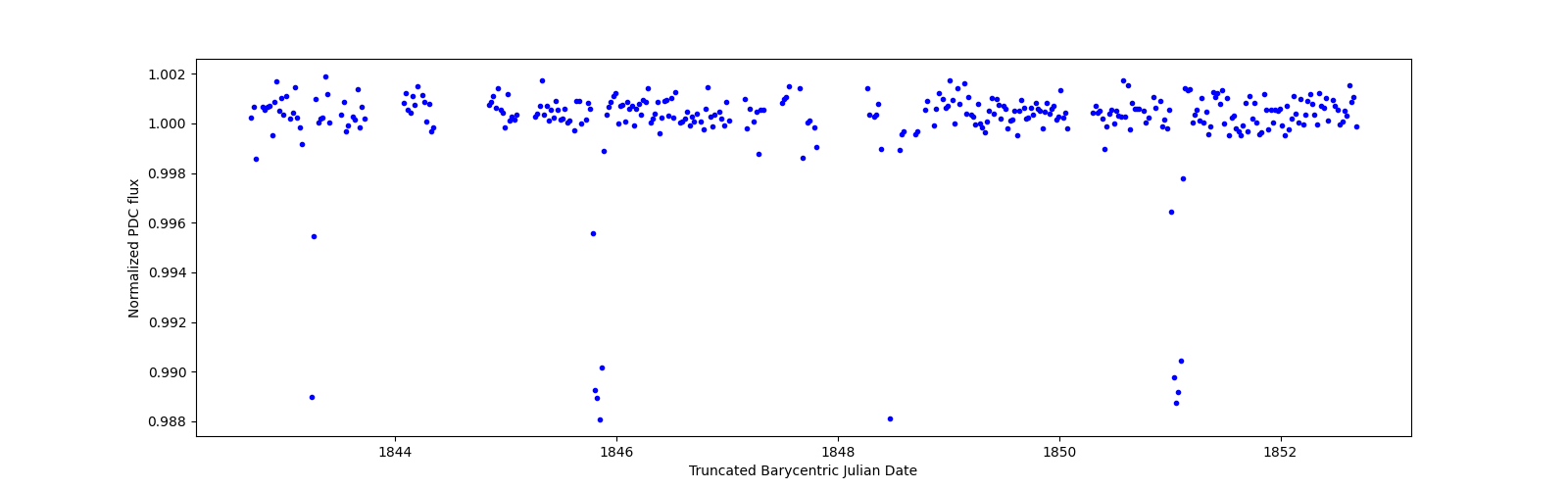 Zoomed-in timeseries plot