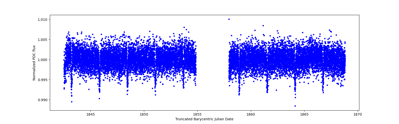 Timeseries plot