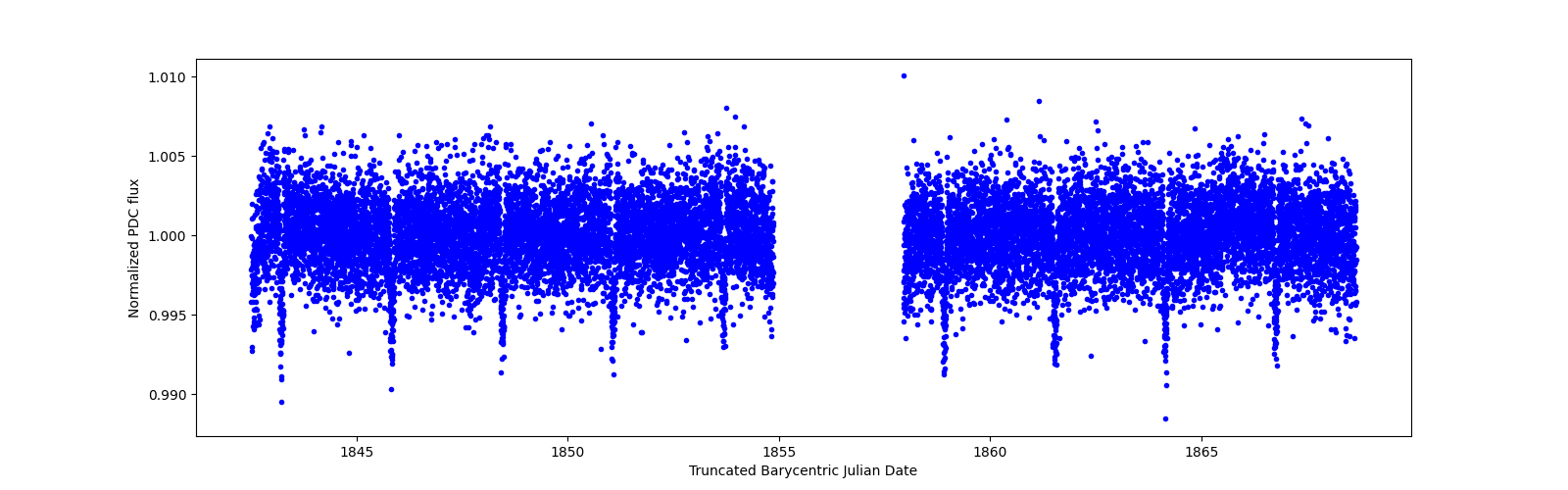 Zoomed-in timeseries plot