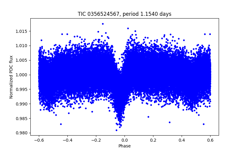 Phase plot