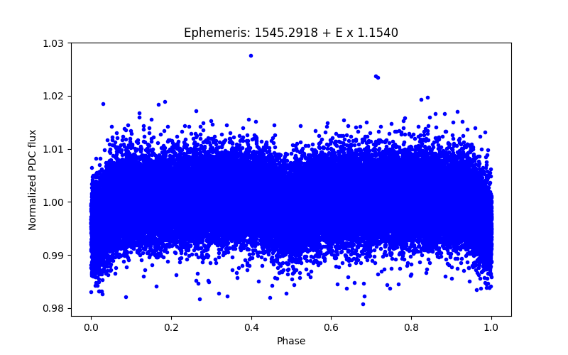 Phase plot