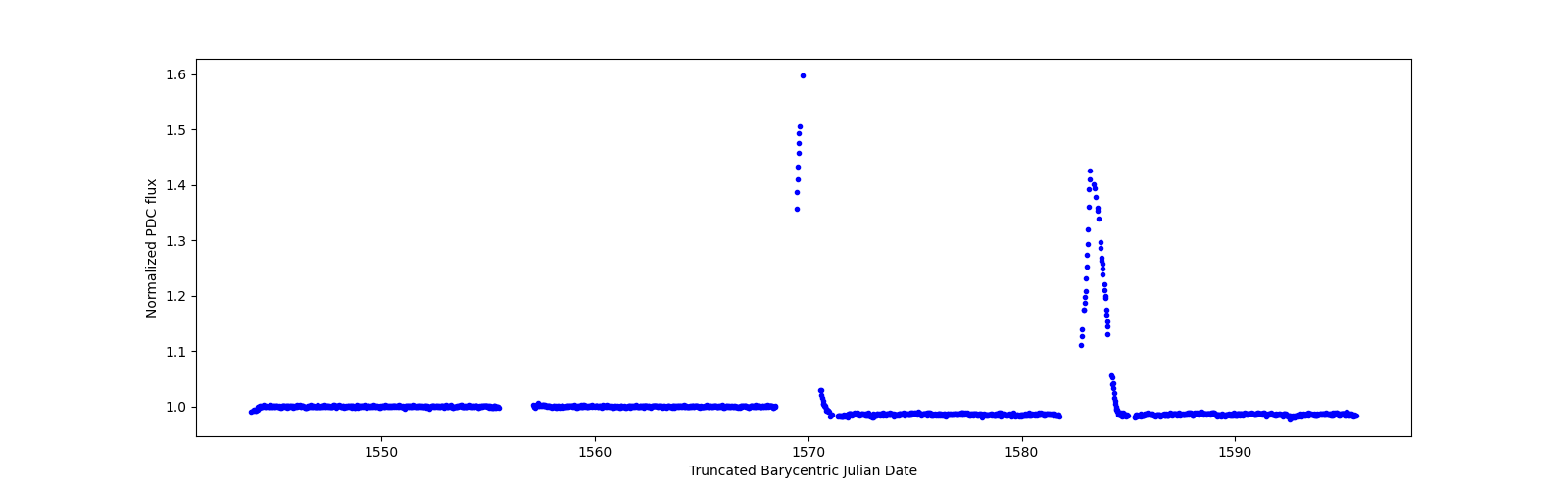 Timeseries plot
