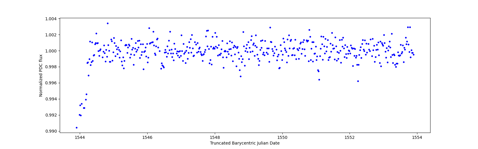Zoomed-in timeseries plot
