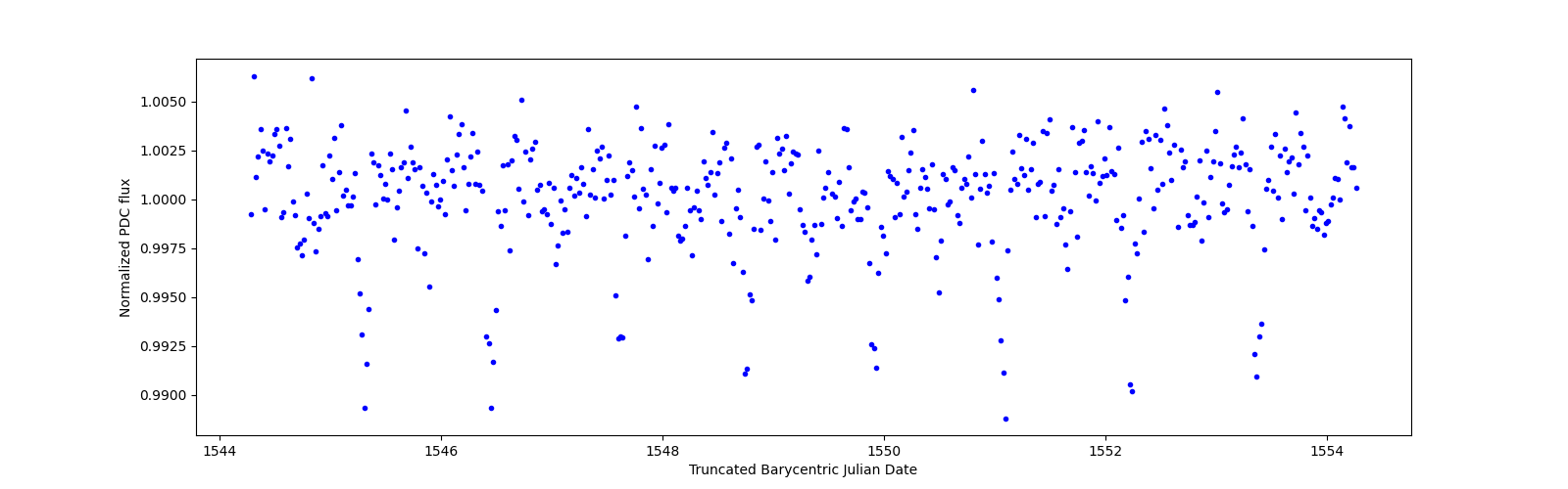 Zoomed-in timeseries plot