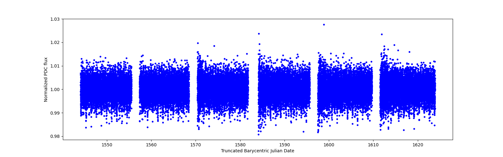 Timeseries plot