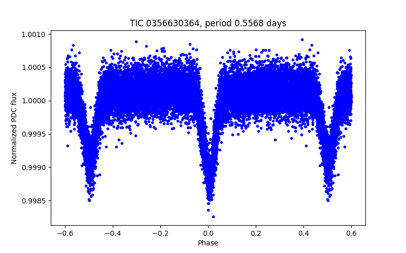 Phase plot