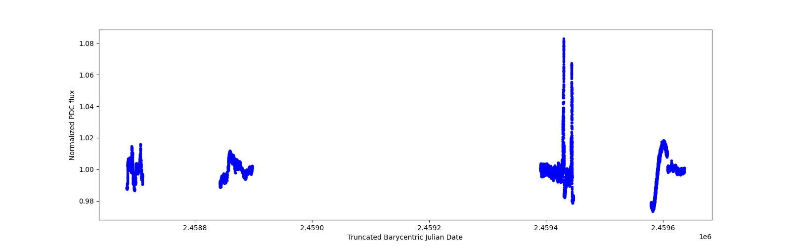 Timeseries plot