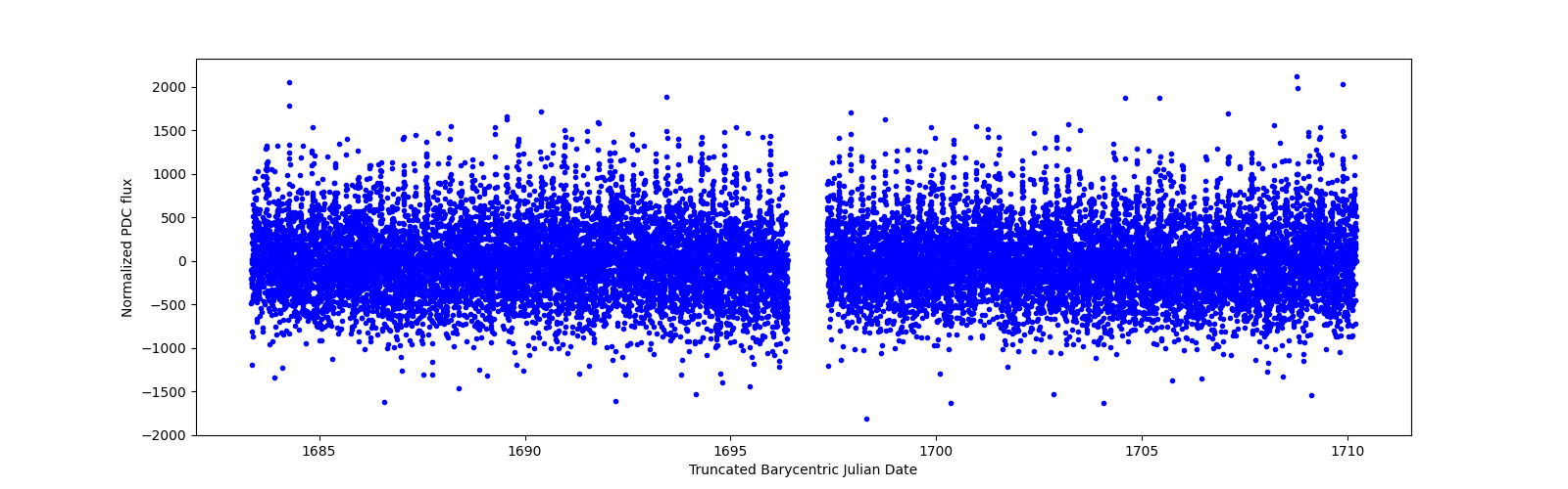 Timeseries plot