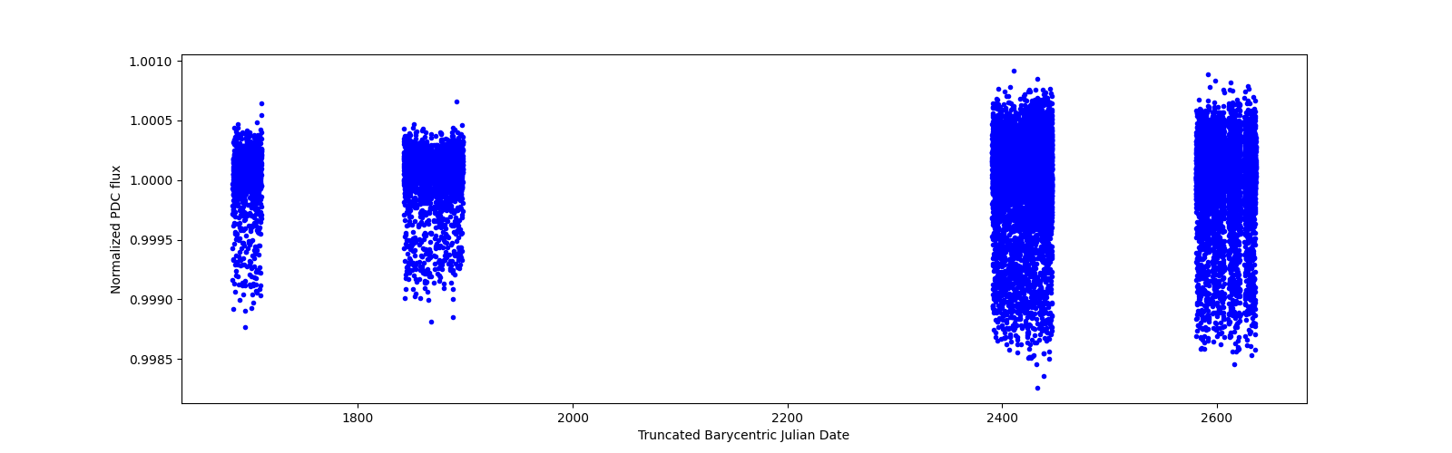 Timeseries plot