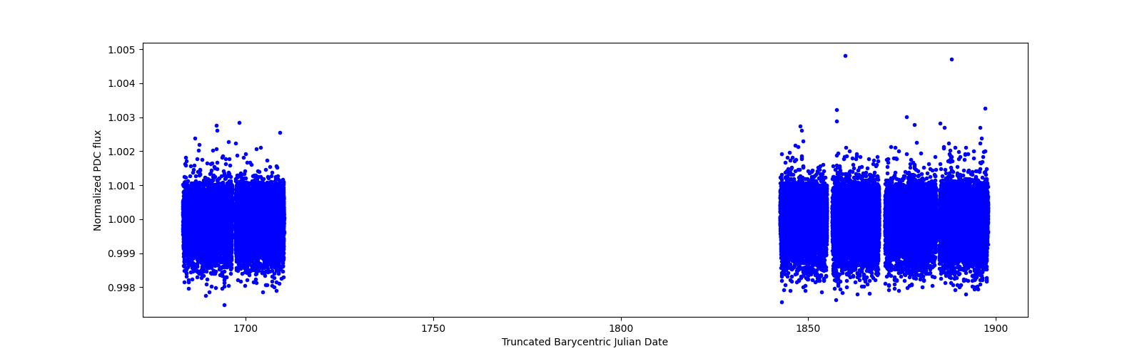 Timeseries plot