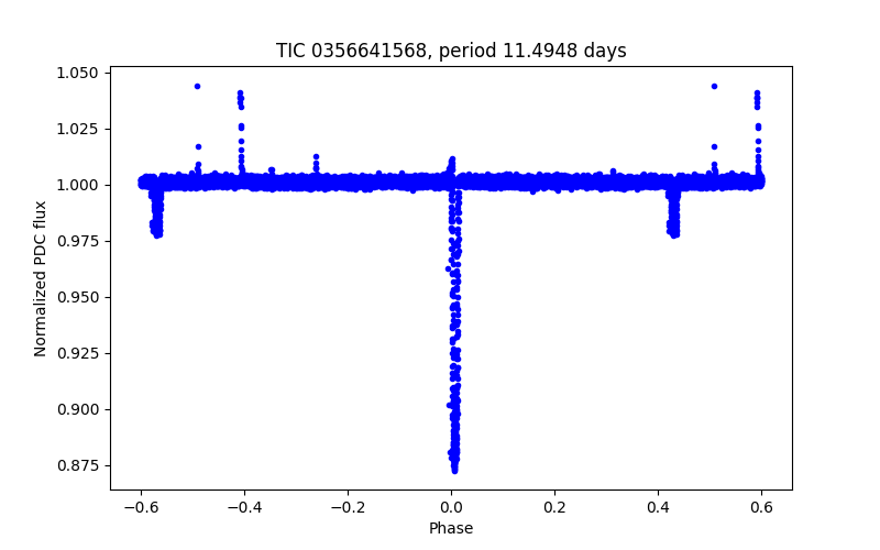 Phase plot
