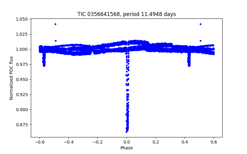 Phase plot