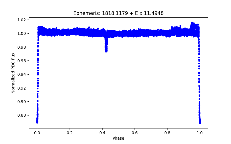 Phase plot