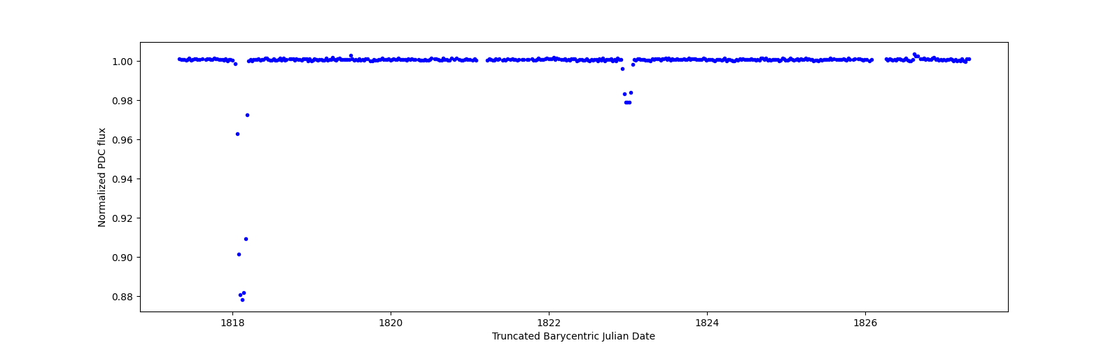Zoomed-in timeseries plot