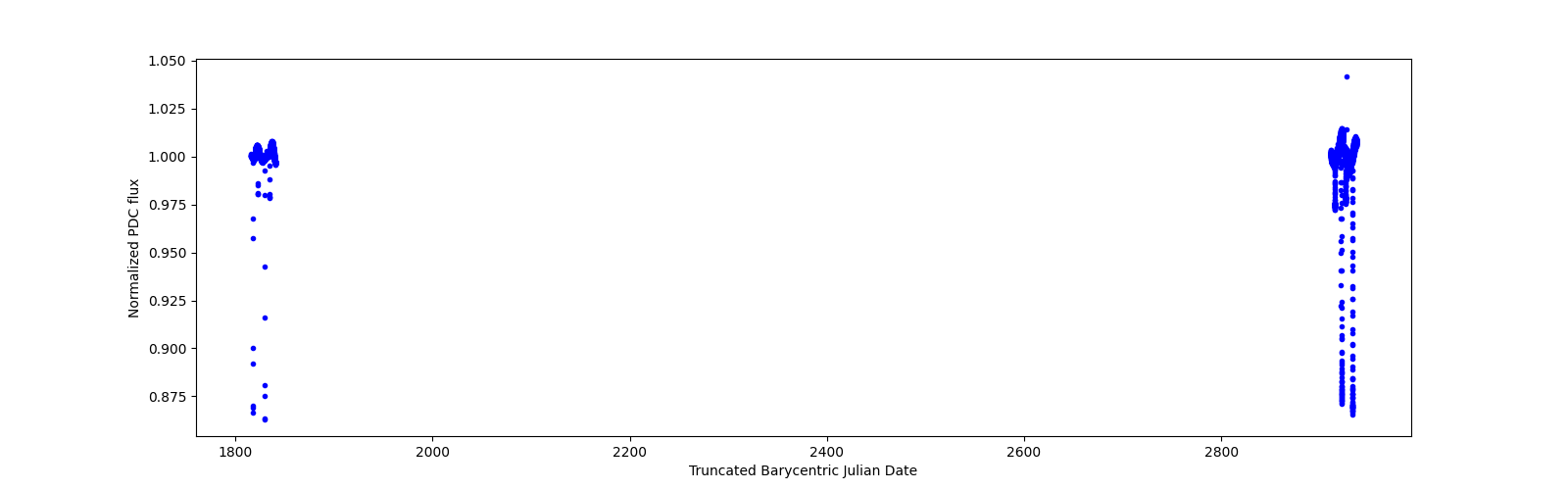 Timeseries plot