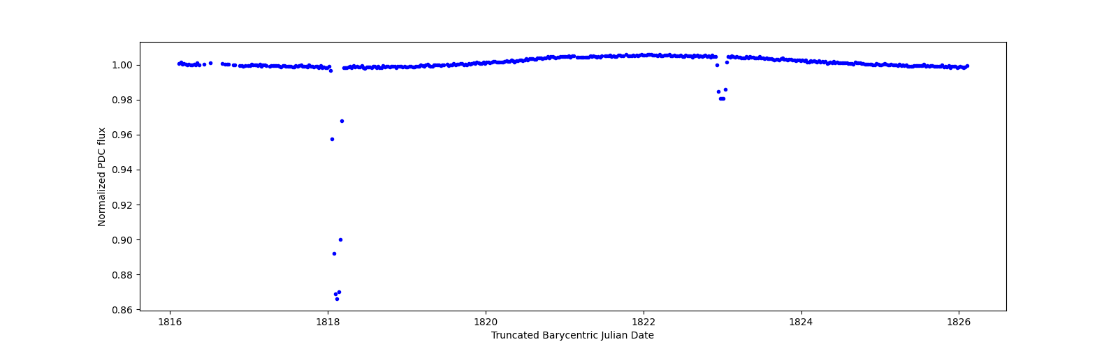 Zoomed-in timeseries plot