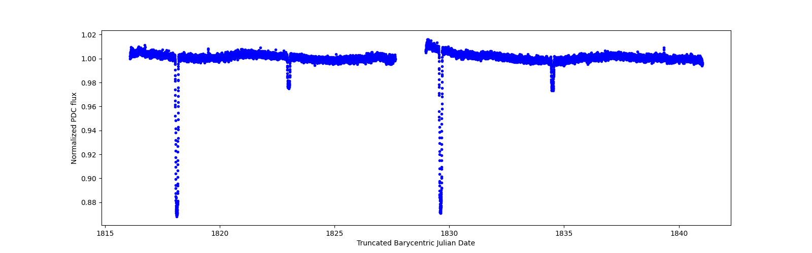 Timeseries plot