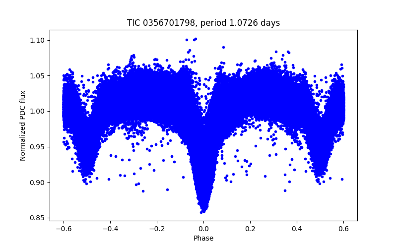 Phase plot