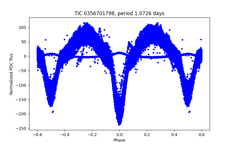 Phase plot