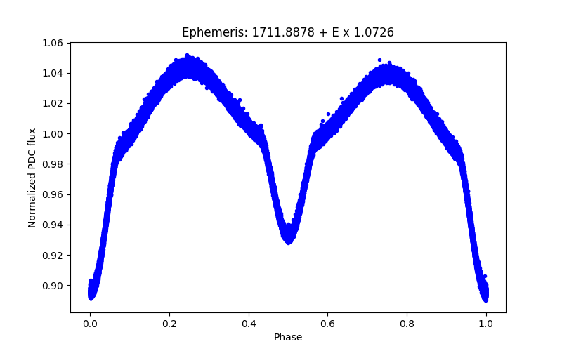 Phase plot