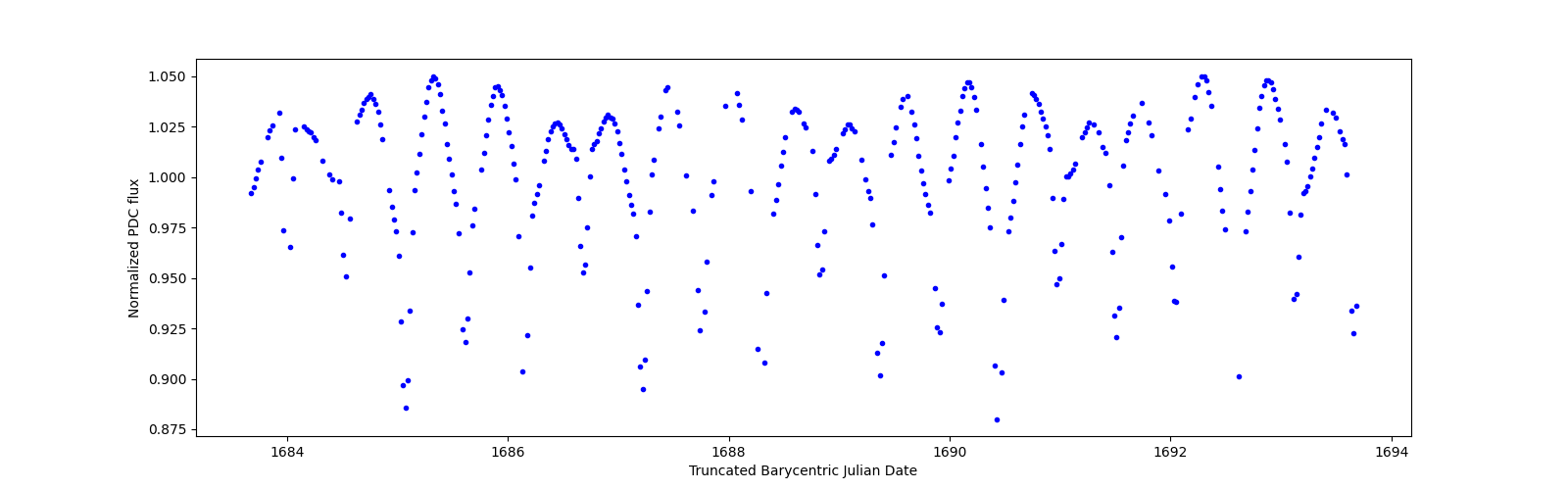 Zoomed-in timeseries plot