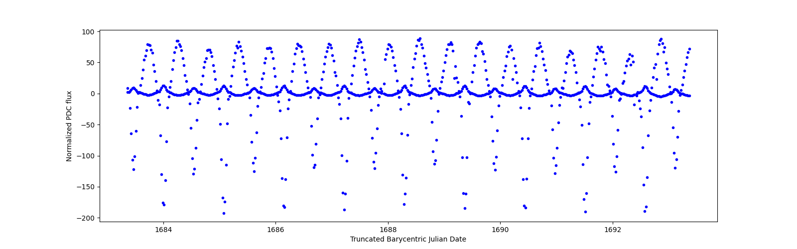 Zoomed-in timeseries plot