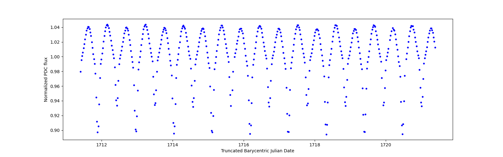 Zoomed-in timeseries plot