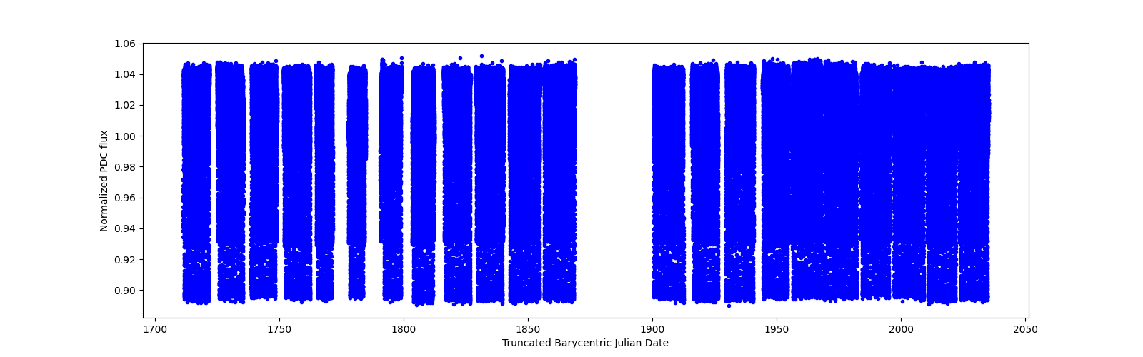 Timeseries plot