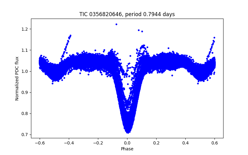 Phase plot
