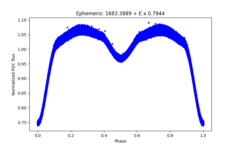 Phase plot