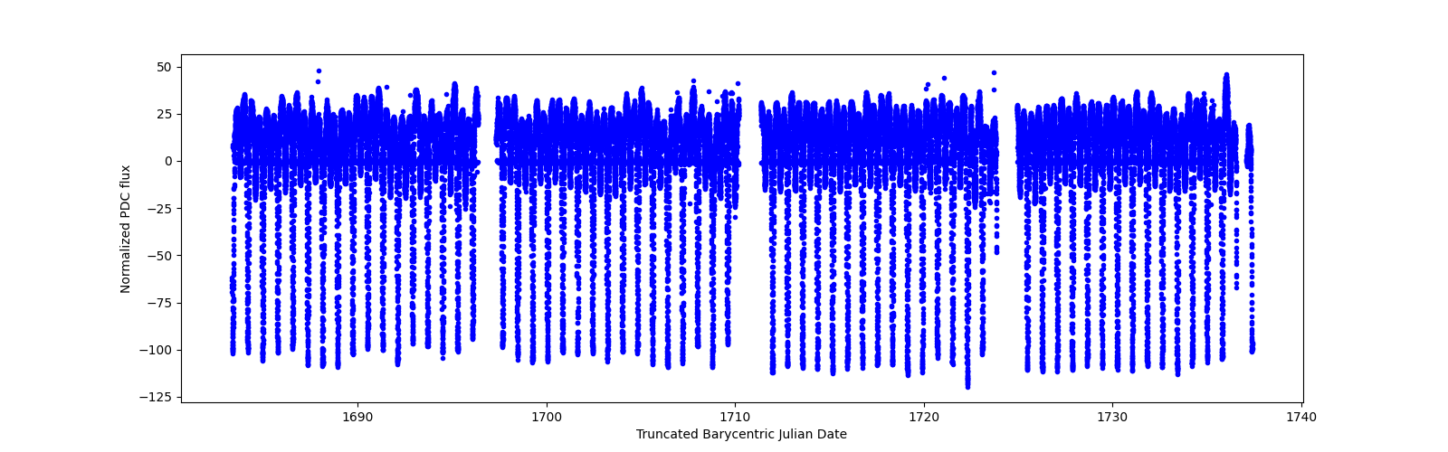 Timeseries plot