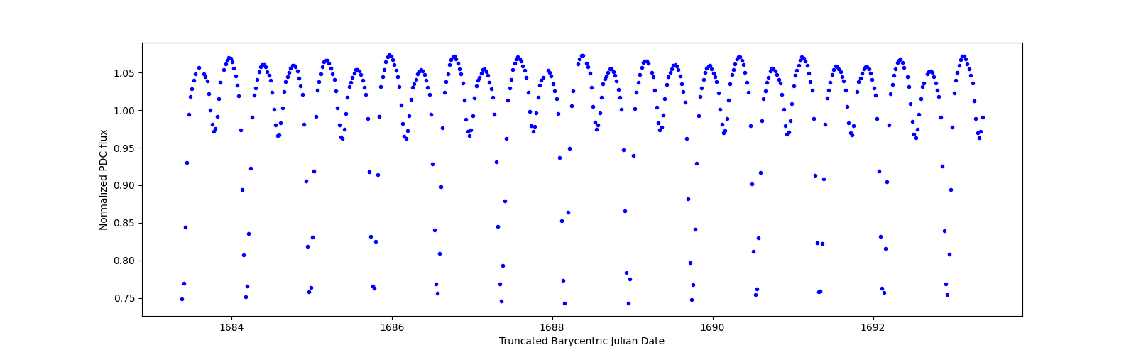 Zoomed-in timeseries plot