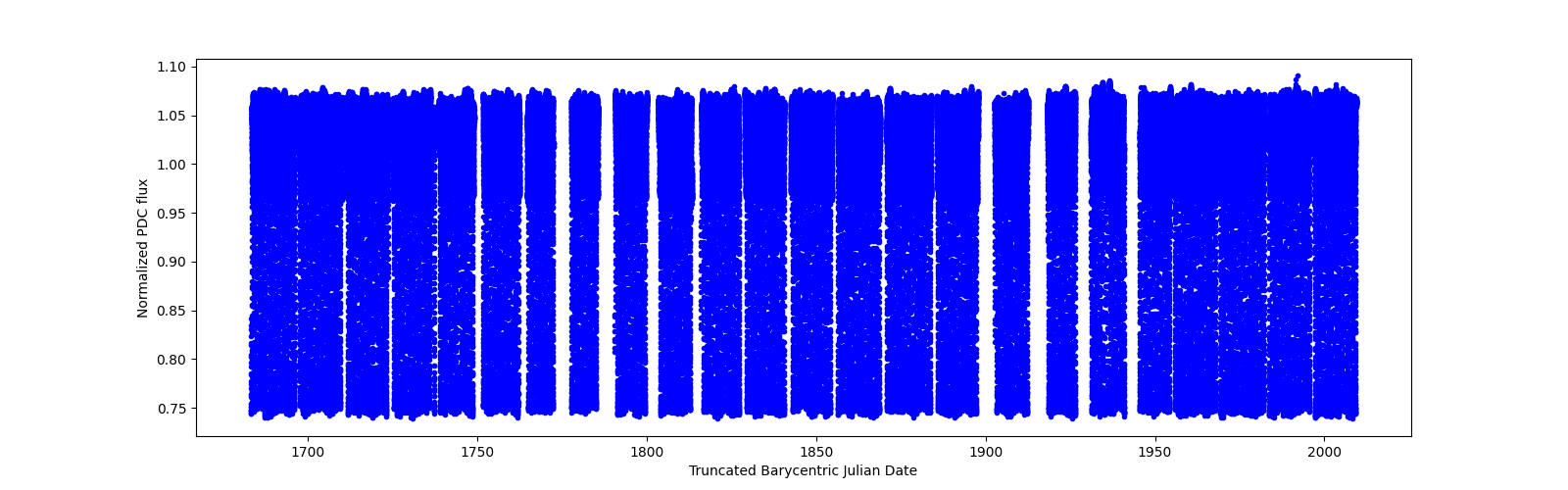 Timeseries plot