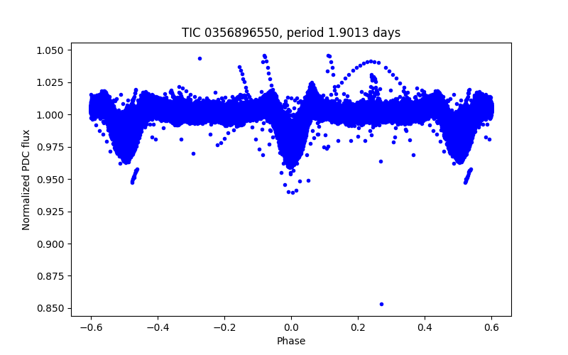 Phase plot